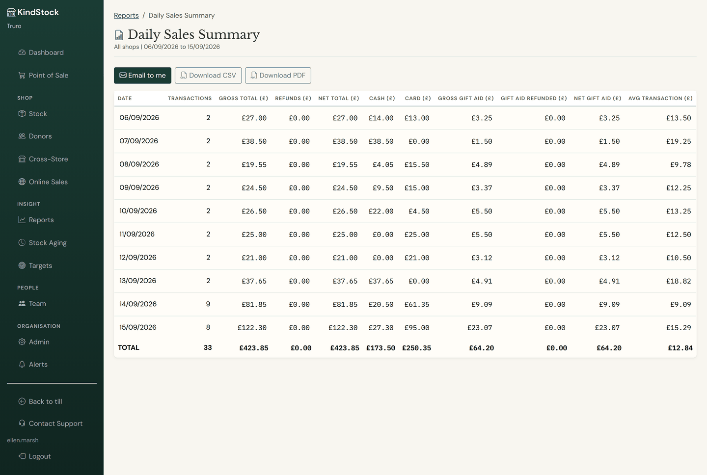 The daily sales summary on screen: gross, refunds, net, the cash and card split and Gift Aid for each trading day.